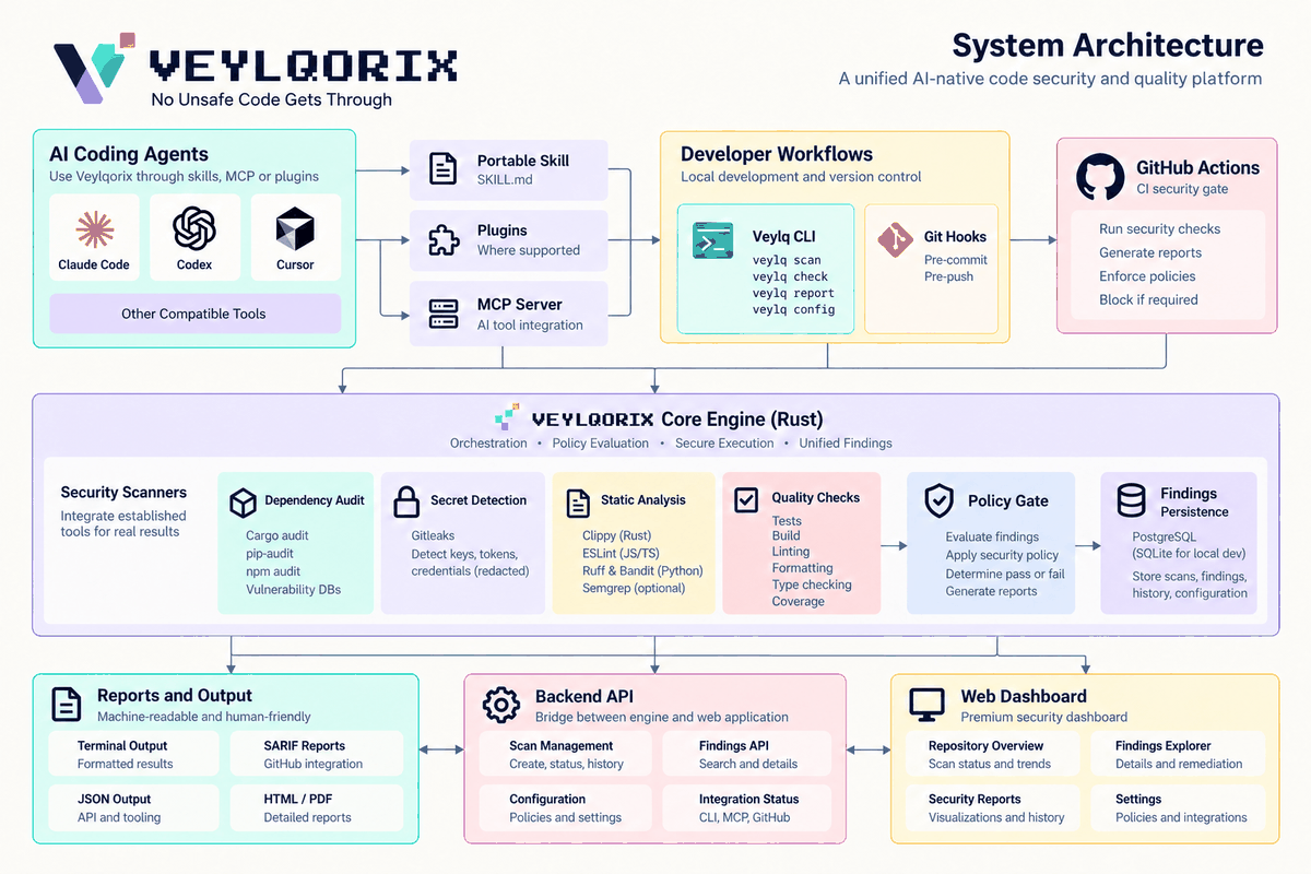 Veylqorix system architecture: entry points, integration layer, core engine, and results surfaces