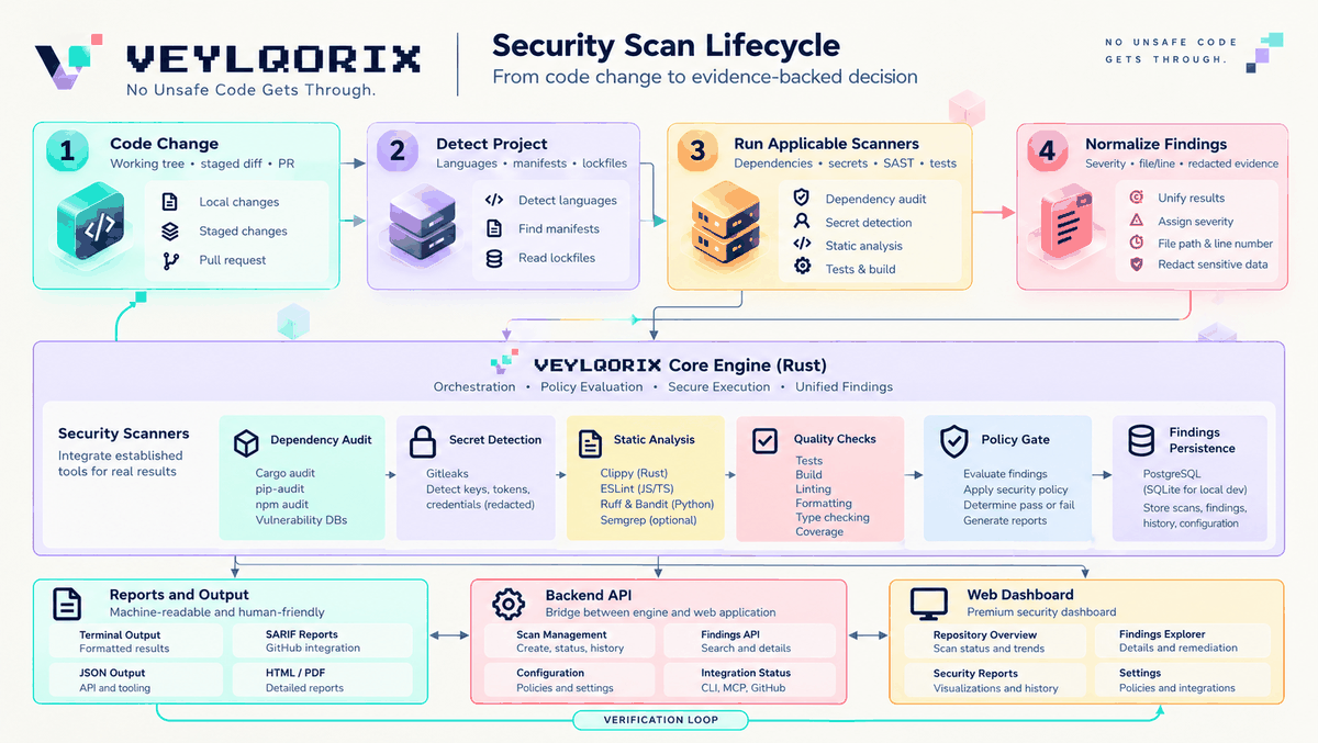 Veylqorix scan lifecycle from code change to verified gate decision