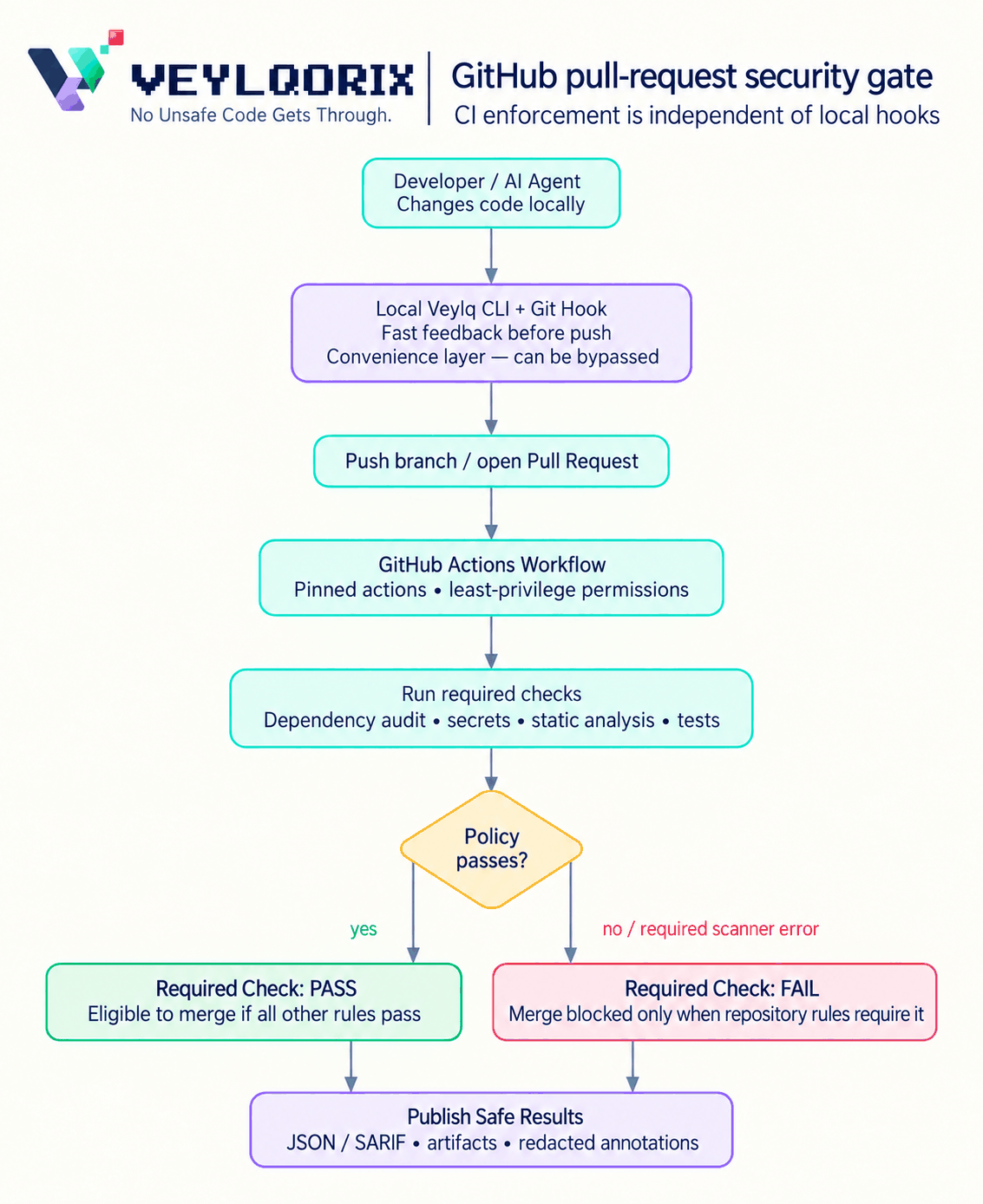 Veylqorix GitHub pull-request security gate flow from PR to enforced check