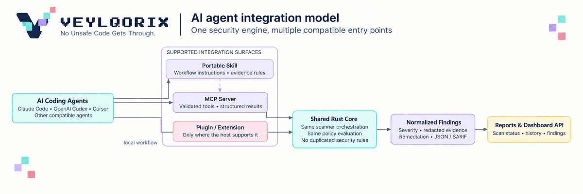 Veylqorix AI integration model: clients, skill, MCP, and CLI adapters over one security core