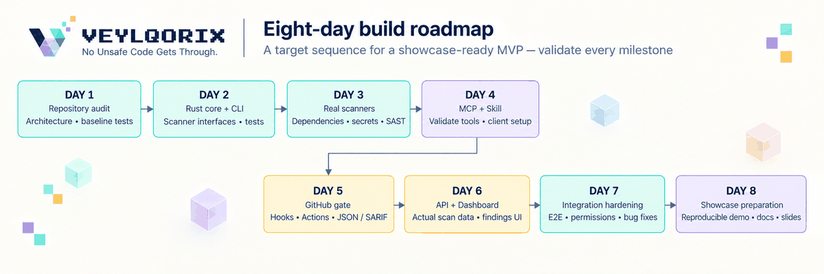 Veylqorix eight-day build roadmap from day 1 repository audit to day 8 showcase preparation